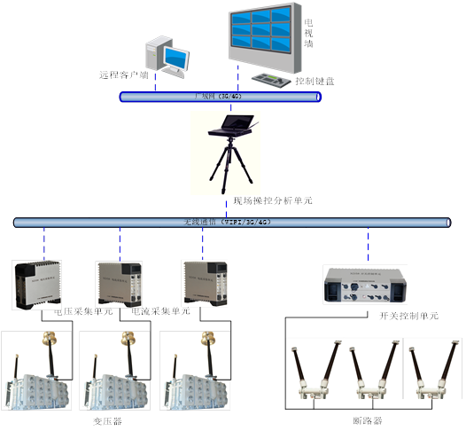 XD58 Wireless Synchronized Testing System for Transformer Station Commissioning Procedures