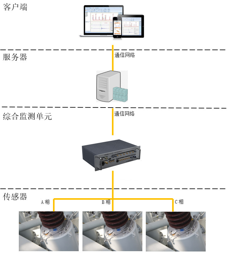 主图1 高压套管一体化智能监测系统
